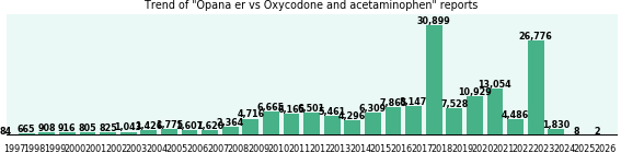 Opana er vs Oxycodone and acetaminophen drug comparison reports. Opana er vs Oxycodone and acetaminophen drug comparison reports.